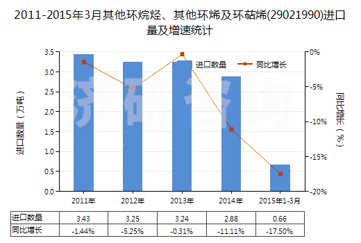 2011-2015年3月其他環(huán)烷烴、其他環(huán)烯及環(huán)萜烯(29021990)進(jìn)口量及增速統(tǒng)計(jì)